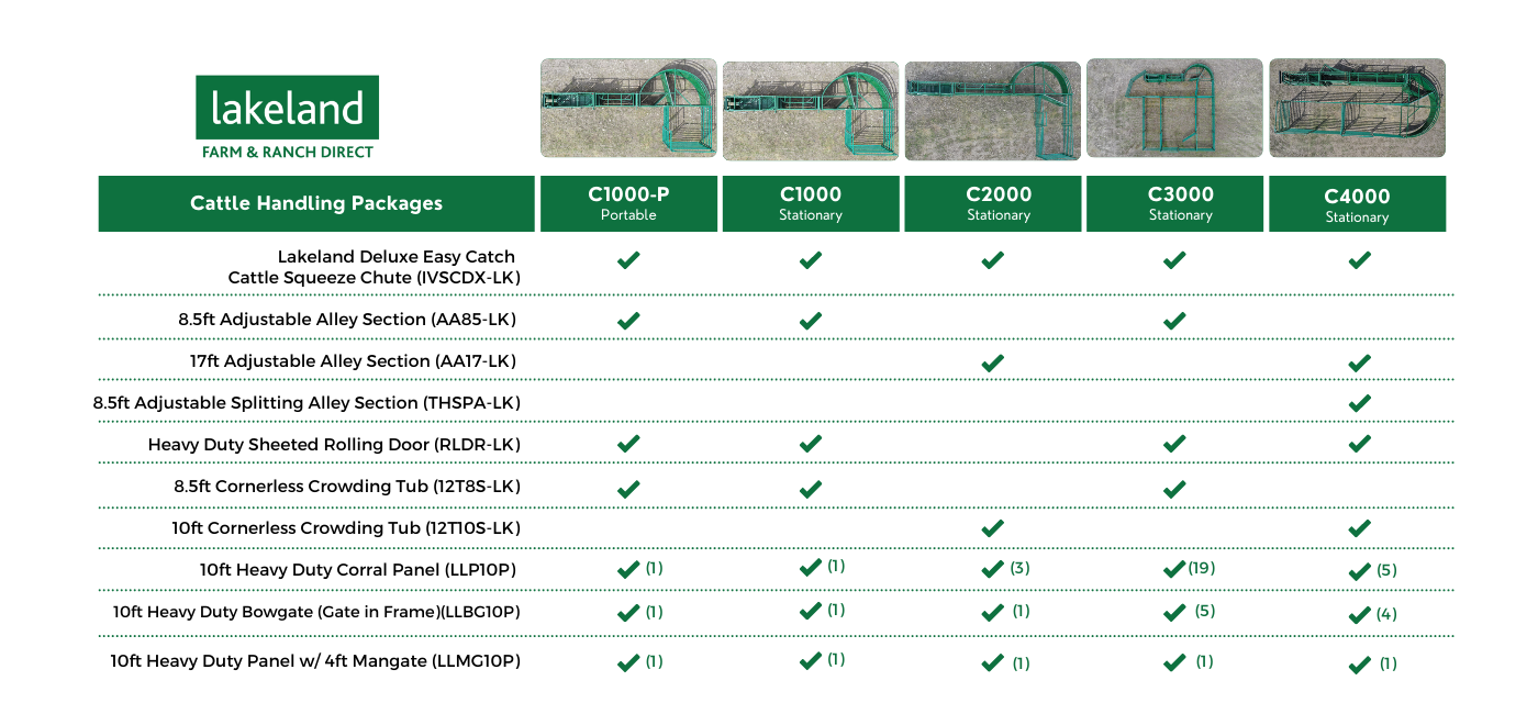 Cattle Handling Packages Comparison Chart